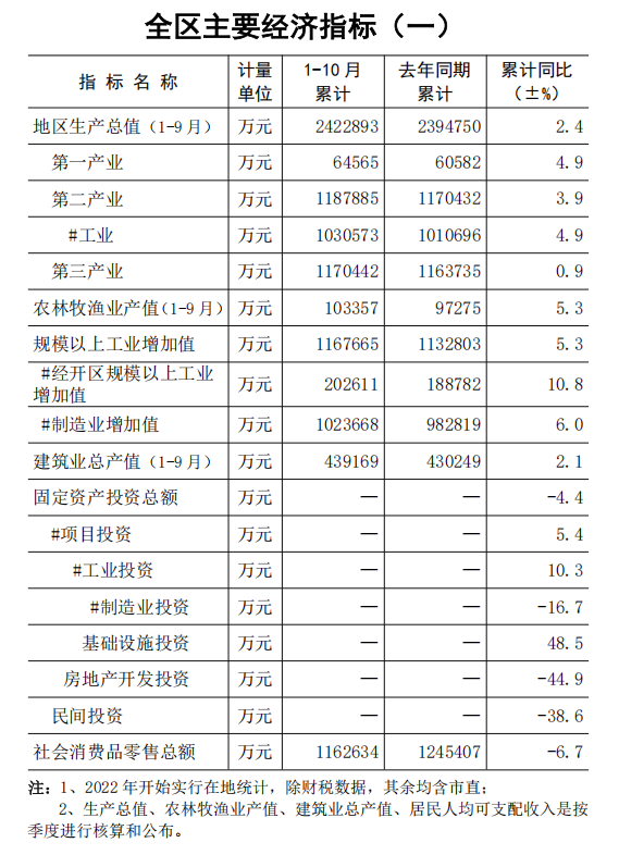 全區(qū)主要經(jīng)濟指標（一）.png