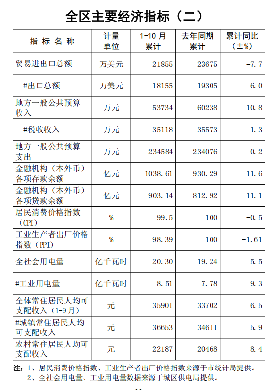 全區(qū)主要經(jīng)濟指標（二）.png